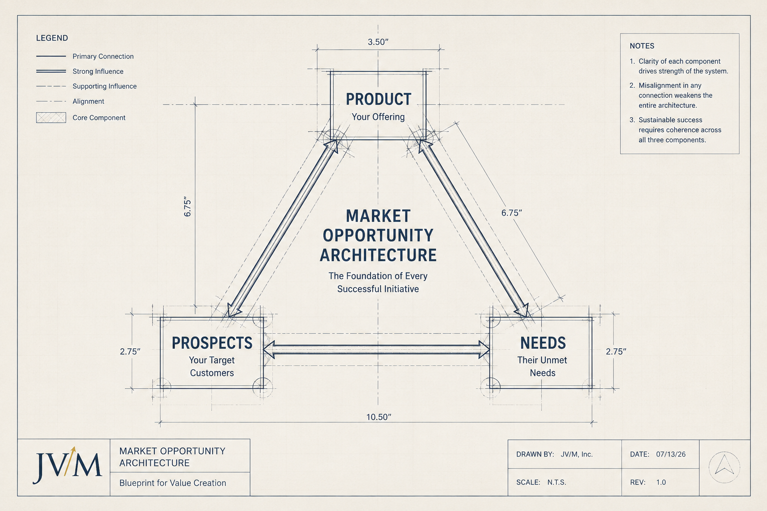 Every initiative has a fundamental architecture.
